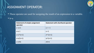 ASSIGNMENT OPERATOR:
• These operator are used for assigning the result of an expression to a variable.
• b=a
Statement of simple assignment
operator
Statement with shorthand operator
a =a+1 a + = 1
a=a-1 a-=1
a=a*(n+1) a*=(n+1)
a=a/(n+1) a/=(n+1)
a=a%b a%=b
 