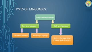 TYPES OF LANGUAGES:
Programming language
Low level language High level language
Machine Language Assembly Language
C,C++, Fortran, Java,
Python, Basic, Pascal….
 