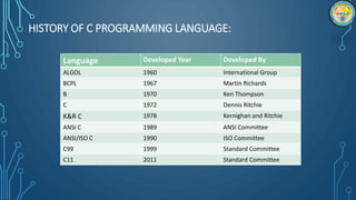 HISTORY OF C PROGRAMMING LANGUAGE:
Language Developed Year Developed By
ALGOL 1960 International Group
BCPL 1967 Martin Richards
B 1970 Ken Thompson
C 1972 Dennis Ritchie
K&R C 1978 Kernighan and Ritchie
ANSI C 1989 ANSI Committee
ANSI/ISO C 1990 ISO Committee
C99 1999 Standard Committee
C11 2011 Standard Committee
 