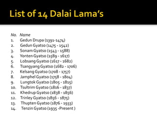 No. Name
1. Gedun Drupa (1391-1474)
2. Gedun Gyatso (1475 - 1542)
3. SonamGyatso (1543 - 1588)
4. Yonten Gyatso (1589 - 1617)
5. LobsangGyatso (1617 - 1682)
6. TsangyangGyatso (1682 - 1706)
7. KelsangGyatso (1708 - 1757)
8. JamphelGyatso (1758 - 1804)
9. LungtokGyatso (1805 - 1815)
10. Tsultrim Gyatso (1816 - 1837)
11. Khedrup Gyatso (1838 - 1856)
12. Trinley Gyatso (1856 - 1875)
13. Thupten Gyatso (1876 - 1933)
14. Tenzin Gyatso (1935 -Present )
 