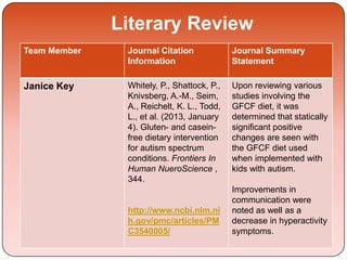 Literary Review
Team Member Journal Citation
Information
Journal Summary
Statement
Janice Key Whitely, P., Shattock, P.,
Knivsberg, A.-M., Seim,
A., Reichelt, K. L., Todd,
L., et al. (2013, January
4). Gluten- and casein-
free dietary intervention
for autism spectrum
conditions. Frontiers In
Human NueroScience ,
344.
http://www.ncbi.nlm.ni
h.gov/pmc/articles/PM
C3540005/
Upon reviewing various
studies involving the
GFCF diet, it was
determined that statically
significant positive
changes are seen with
the GFCF diet used
when implemented with
kids with autism.
Improvements in
communication were
noted as well as a
decrease in hyperactivity
symptoms.
 