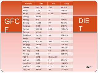 Nutrient Total Rec. %Rec
Calories 1842.74 1900 96.99%
Pro (g) 77.35 26 297.5%
Fat (g) 74.53 63.33 117.69%
Carb (g) 235.42 --
Fiber (g) 26.2 25 104.8%
Cal (mg) 418.58 800 52.32%
Iron (mg) 24.98 10 249.8%
Na (mg) 3557.69 2400 148.24%
Pot (mg) 3218.2 --
Phos (mg) 1021.12 500 204.22%
Ash (g) 16.64 --
vitA (IU) 6118.56 3000 203.95%
vitC (mg) 180.32 25 721.28%
Thia (mg) 2.3 0.6 383.33%
Ribo (mg) 1.75 0.6 291.67%
Nia (mg) 26.3 8 328.75%
H2O % 53.12 Children 4-8 --
satF (g) 13.73 21.11 65.04%
monoF (g) 24.23 21.11 114.78%
polyF (g) 15.34 21.11 72.67%
Chol (mg) 300.16 300 100.05%
GFC
F
DIE
T
JMK
 