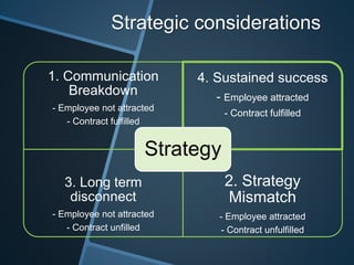 Strategic considerations
1. Communication
Breakdown
- Employee not attracted
- Contract fulfilled
4. Sustained success
- Employee attracted
- Contract fulfilled
3. Long term
disconnect
- Employee not attracted
- Contract unfilled
2. Strategy
Mismatch
- Employee attracted
- Contract unfulfilled
Strategy
 
