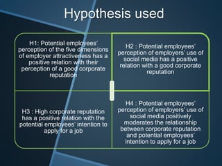 Hypothesis used
H1: Potential employees’
perception of the five dimensions
of employer attractiveness has a
positive relation with their
perception of a good corporate
reputation
H2 : Potential employees’
perception of employers’ use of
social media has a positive
relation with a good corporate
reputation
H3 : High corporate reputation
has a positive relation with the
potential employees’ intention to
apply for a job
H4 : Potential employees’
perception of employers’ use of
social media positively
moderates the relationship
between corporate reputation
and potential employees’
intention to apply for a job
 