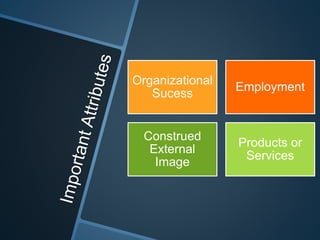 Organizational
Sucess
Employment
Construed
External
Image
Products or
Services
 