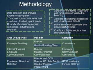 Methodology
 Asked whether terms “successful”
and “unsuccessful” applied to
branding
 Asked to characterize successful
and unsuccessful brands
 Name firms with successful and
unsuccessful brands
 Clarify and further explore their
characterization
Area Of Expertise Position Company
Employer Branding
Director
Consultancy
Head – Branding Team
Internal/ External
Employee
Communications
Director
Manager Internal
Communication
Employee
Communication
Consultancy
Employee Attraction/
Retention
Director and COO
Director HR, Asia Pacific
Head of Practice
Improvement
HR Consultancy
Fortune 500 Firm
Data collection and analysis
Expert industry panel –
17 semi-structured interviews in 6
months – 13 industry participants
Diversity of experience across
companies, industries and
countries
 