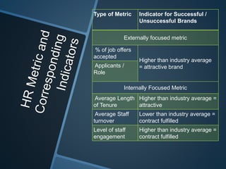 Type of Metric Indicator for Successful /
Unsuccessful Brands
Externally focused metric
% of job offers
accepted
Higher than industry average
= attractive brandApplicants /
Role
Internally Focused Metric
Average Length
of Tenure
Higher than industry average =
attractive
Average Staff
turnover
Lower than industry average =
contract fulfilled
Level of staff
engagement
Higher than industry average =
contract fulfilled
 