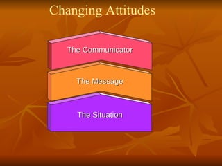 Changing Attitudes The Communicator The Message The Situation 