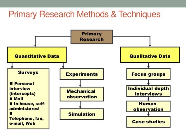 Methods of Qualitative of Data Collection