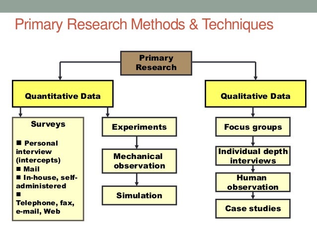 Explore four methods for collecting qualitative research