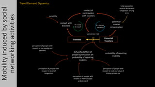 Travelers
Potential
Travelers
contact with
travelers
contact of
nontravelers
with travelers
potential
traveler
concentration
total population
around designated
congestion pricing
area
conversion rate
defuzzified effect of
people’s perception on
probability of requiring
mobility
probability of requiring
mobility
perception of people with
respect to bus supply and
demand
perception of people with
respect to level of
congestion
perception of people with
respect to metro supply
and demand
perception of people with
respect to cost and value of
driving private car
sociability
R – word
of mouth
B – market
satuation
Mobilityinducedbysocial
networkingactivities
Travel Demand Dynamics
 