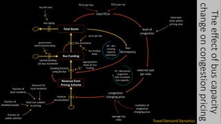 Bus Funding
Total Buses
Revenue from
Pricing Scheme
revenue
accumulation
bus increment
funding fraction
using for bus
bus aging
normal funding
for bus increment
price per bus
bus life time
government
administrative delay
bus buildup
delay
appropriation
delay for bus
funding
total PCUs
PCUs per bus
level of
congestion
external cost
per mile
congestion
charging price
bus
discrepancy
R1 –Worsened
congestion
with increased
bus capacity
B1 – Bus
carrying
capacity
restriction
fraction of
disabled people
total cars subject
to pricing
fraction of
public vehicles
fraction of
local residents
discount for
local residents
average trip
miles
multiplier of
congestion
charging price
PCUs per car
total lane
miles within
pricing area
Theeffectofbuscapacity
changeoncongestionpricing
Travel Demand Dynamics
 