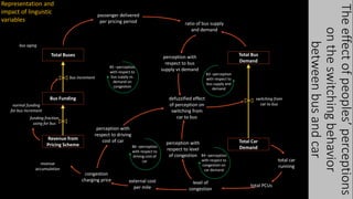 Bus Funding
Total Buses
Revenue from
Pricing Scheme
revenue
accumulation
funding fraction
using for bus
bus aging
normal funding
for bus increment
bus increment
Total Bus
Demand
Total Car
Demand
ratio of bus supply
and demand
passenger delivered
per pricing period
switching from
car to bus
total car
running
total PCUs
level of
congestion
external cost
per mile
congestion
charging price
perception with
respect to bus
supply vs demand
defuzzified effect
of perception on
switching from
car to bus
B3 –perception
with respect to
bus supply and
demand
perception with
respect to level
of congestion B4 –perception
with respect to
congestion on
car demand
perception with
respect to driving
cost of car
B6 –perception
with respect to
driving cost of
car
B5 –perception
with respect to
bus supply vs.
demand on
congestion
Theeffectofpeoples’perceptions
ontheswitchingbehavior
betweenbusandcar
Representation and
impact of linguistic
variables
 