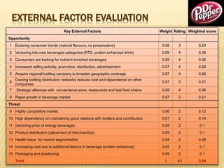 EXTERNAL FACTOR EVALUATION
Key External Factors Weight Rating Weighted score
Opportunity
1 Evolving consumer trends (natural flavours, no preservative) 0.08 3 0.24
2 Venturing into new beverages categories (RTD, protein enhanced drink) 0.09 4 0.36
3 Consumers are looking for nutrient enriched beverages 0.09 4 0.36
4 Increased selling activitiy, promotion, distribution, advertisement 0.07 4 0.28
5 Acquire regional bottling company to broaden geographic coverage 0.07 4 0.28
6
Owning bottling distribution networks reduces cost and dependence on other
companies
0.07 3 0.21
7 Strategic alliances with convenience store, restaurants and fast food chains 0.09 4 0.36
8 Rapid growth in beverage market 0.07 3 0.21
Threat
9 Highly competitive market. 0.06 2 0.12
10 High dependancy on maintaining good relations with bottlers and contributors 0.07 2 0.14
11 Declining price of energy beverages 0.05 2 0.1
12 Product distribution (placement of merchandize) 0.05 2 0.1
13 Health issue for market segmentation 0.04 2 0.08
14 Increasing cost due to additional feature in beverage (protein-enhanced) 0.05 2 0.1
15 Packaging and positioning 0.05 2 0.1
Total 1 43 3.04
 