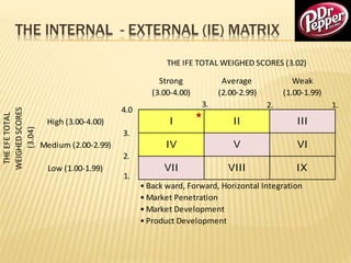THE INTERNAL - EXTERNAL (IE) MATRIX
The Internal - External (IE) Matrix
Strong Average Weak
(3.00-4.00) (2.00-2.99) (1.00-1.99)
High (3.00-4.00) I II III
Medium (2.00-2.99) IV V VI
Low (1.00-1.99) VII VIII IX
• Back ward, Forward, Horizontal Integration
• Market Penetration
• Market Development
• Product Development
THEEFETOTAL
WEIGHEDSCORES
(3.04)
THE IFE TOTAL WEIGHED SCORES (3.02)
4.0
3.
2.
1.
3. 2. 1.
 