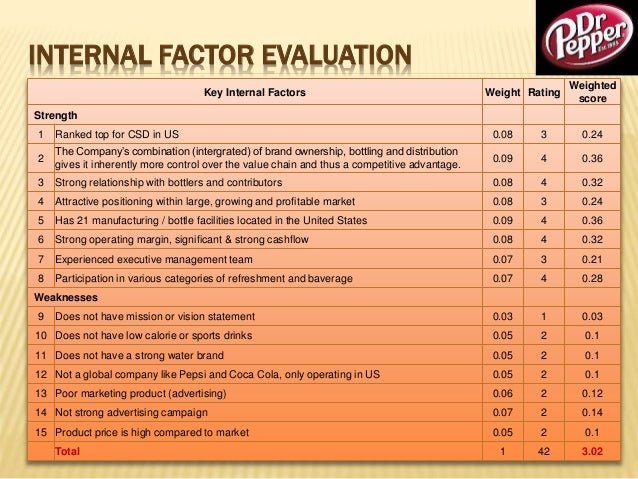 dr pepper snapple group swot analysis Dr pepper snapple company profile - swot analysis: dr pepper snapple group (dpsg) is the world’s fifth-largest soft drinks company despite a. dr pepper snapple group swot analysis Dr pepper snapple company profile - swot analysis: dr pepper snapple group (dpsg) is the world’s fifth-largest soft drinks company despite a.
