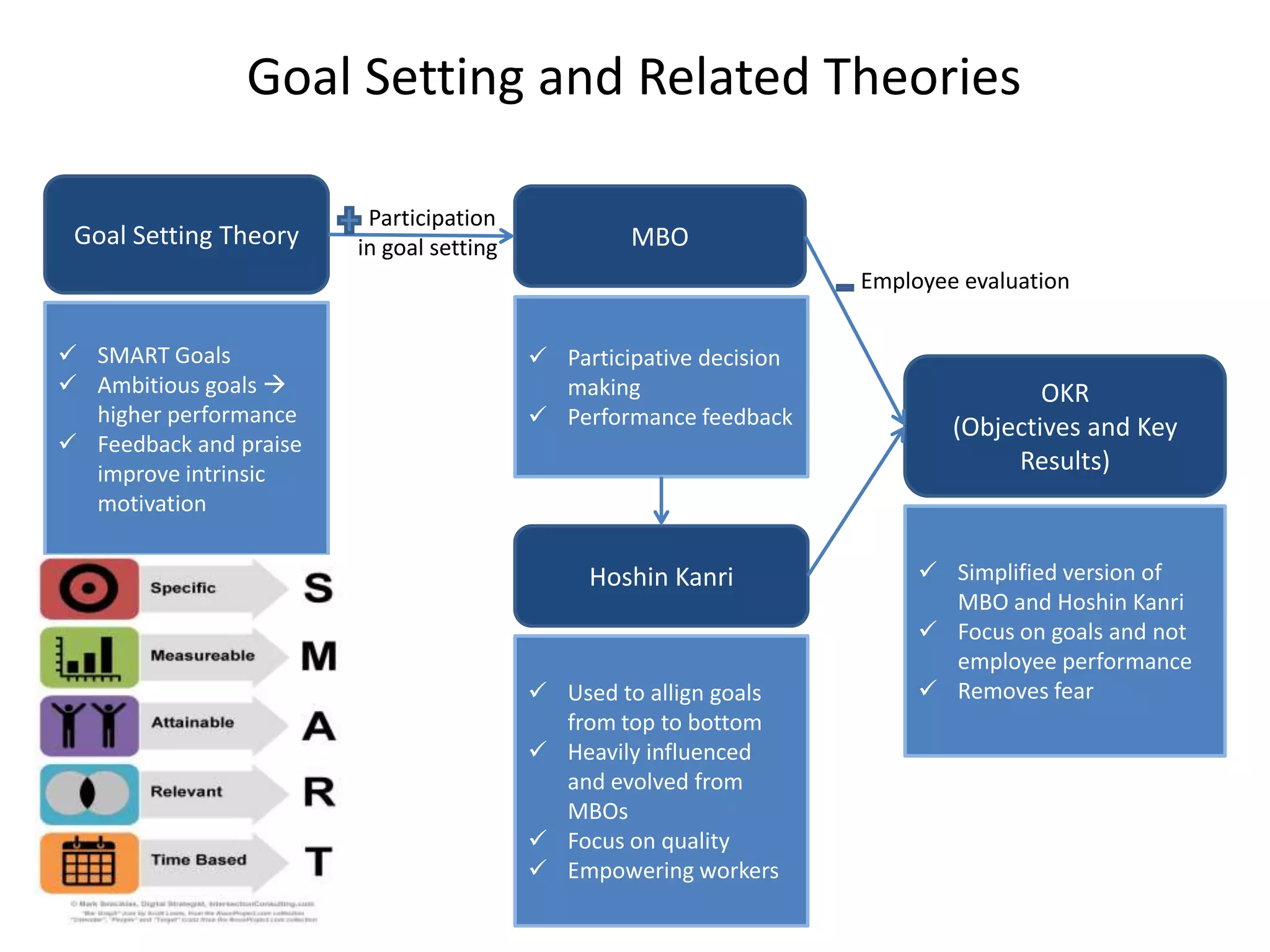 Motivation Theories: Goal setting theory and MBO | PPTX