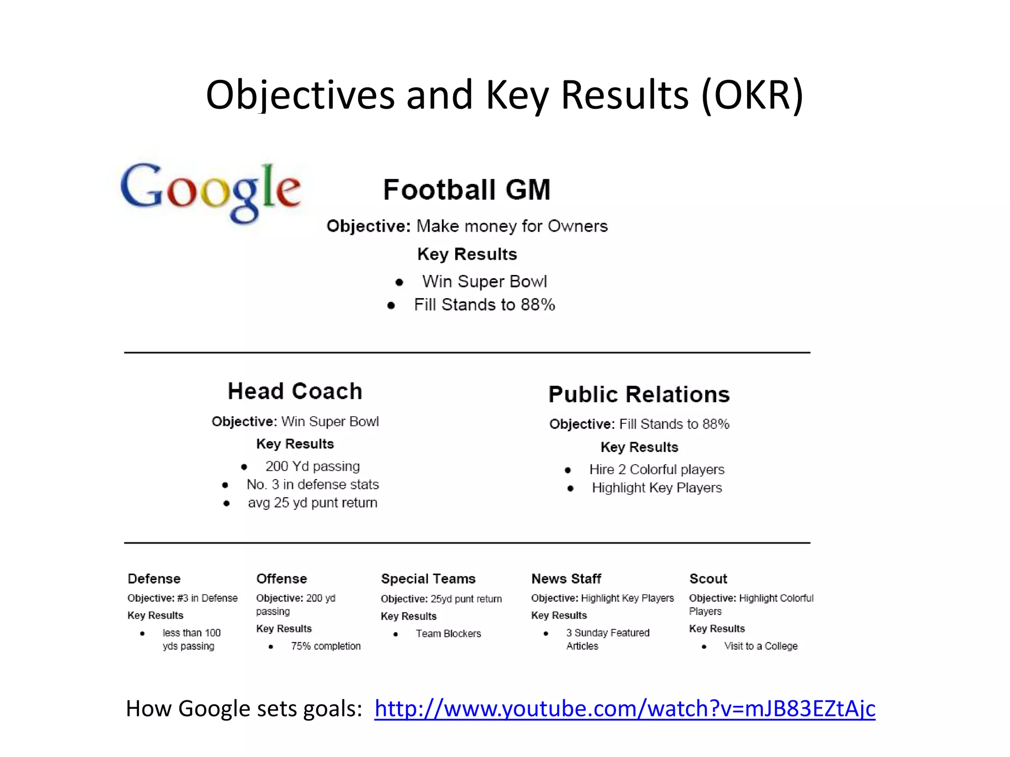 Objectives and Key Results (OKR)

How Google sets goals: http://www.youtube.com/watch?v=mJB83EZtAjc

 