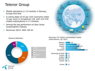 More than 172 million consolidated mobile
subscriptions, Q1 2014
• Mobile operations in 13 markets in Norway,
Europe and Asia
• A voting stake of 43 per cent (economic stake
33 per cent) in VimpelCom Ltd. with 215 mill.
mobile subscriptions in 17 markets
• Among the top performers on Dow Jones
Sustainability Indexes
• Revenues 2013: NOK 104 bn
Telenor Group
Revenue distribution
23%
24%
44%
6%
2%
Norway
Europe excl Norway
Asia
Broadcast
Other
3.2
2.4
1.8
3.9
3.2
3.5
58.7
30.5
35.2
28.2
10.8
Norway
Sweden
Denmark
Bulgaria
Hungary
Montenegro & Serbia
Bangladesh
India
Pakistan
Thailand
Malaysia
Norway
Serbi
a
Montenegro
Bangladesh
India
Pakistan
Thailand
Malaysia
Sweden
Denmark
Hungary
Bulgaria Myanmar
 