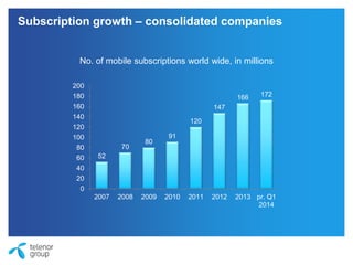 Subscription growth – consolidated companies
52
70
80
91
120
147
166 172
0
20
40
60
80
100
120
140
160
180
200
2007 2008 2009 2010 2011 2012 2013 pr. Q1
2014
No. of mobile subscriptions world wide, in millions
 