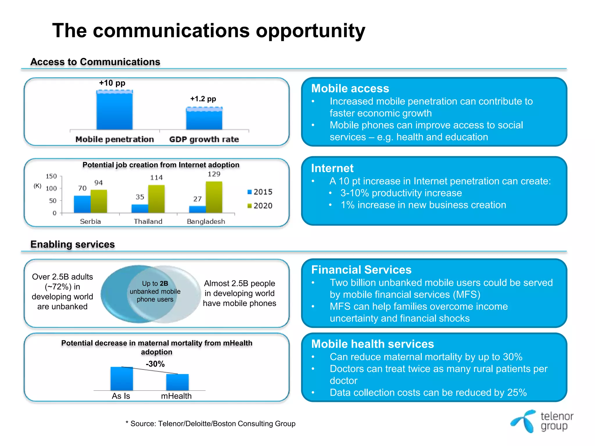 The communications opportunity 
Mobile access 
• Increased mobile penetration can contribute to 
faster economic growth 
• Mobile phones can improve access to social 
services – e.g. health and education 
Internet 
• A 10 pt increase in Internet penetration can create: 
• 3-10% productivity increase 
• 1% increase in new business creation 
Financial Services 
• Two billion unbanked mobile users could be served 
by mobile financial services (MFS) 
• MFS can help families overcome income 
uncertainty and financial shocks 
Access to Communications 
Potential job creation from Internet adoption 
Enabling services 
Over 2.5B adults 
(~72%) in 
developing world 
are unbanked 
Almost 2.5B people 
in developing world 
have mobile phones 
Up to 2B 
unbanked mobile 
phone users 
+10 pp 
+1.2 pp 
(K) 
Potential decrease in maternal mortality from mHealth 
adoption 
* Source: Telenor/Deloitte/Boston Consulting Group 
Mobile health services 
• Can reduce maternal mortality by up to 30% 
• Doctors can treat twice as many rural patients per 
doctor 
• Data collection costs can be reduced by 25% 
-30% 
As Is mHealth 
 
