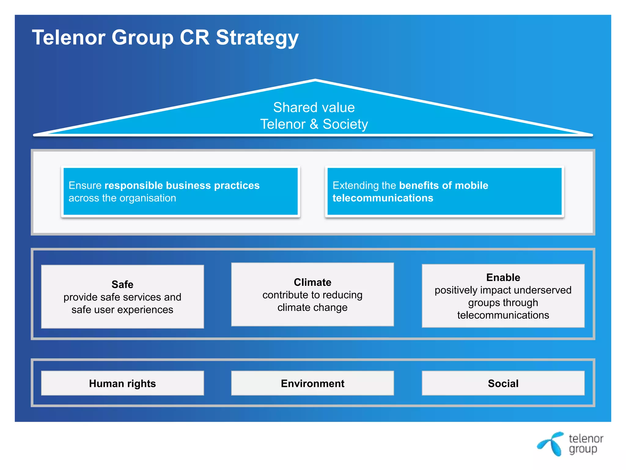 Telenor Group CR Strategy 
Shared value 
Telenor & Society 
Extending the benefits of mobile 
telecommunications 
Ensure responsible business practices 
across the organisation 
Climate 
contribute to reducing 
climate change 
Enable 
positively impact underserved 
groups through 
telecommunications 
Safe 
provide safe services and 
safe user experiences 
Human rights Environment Social 
