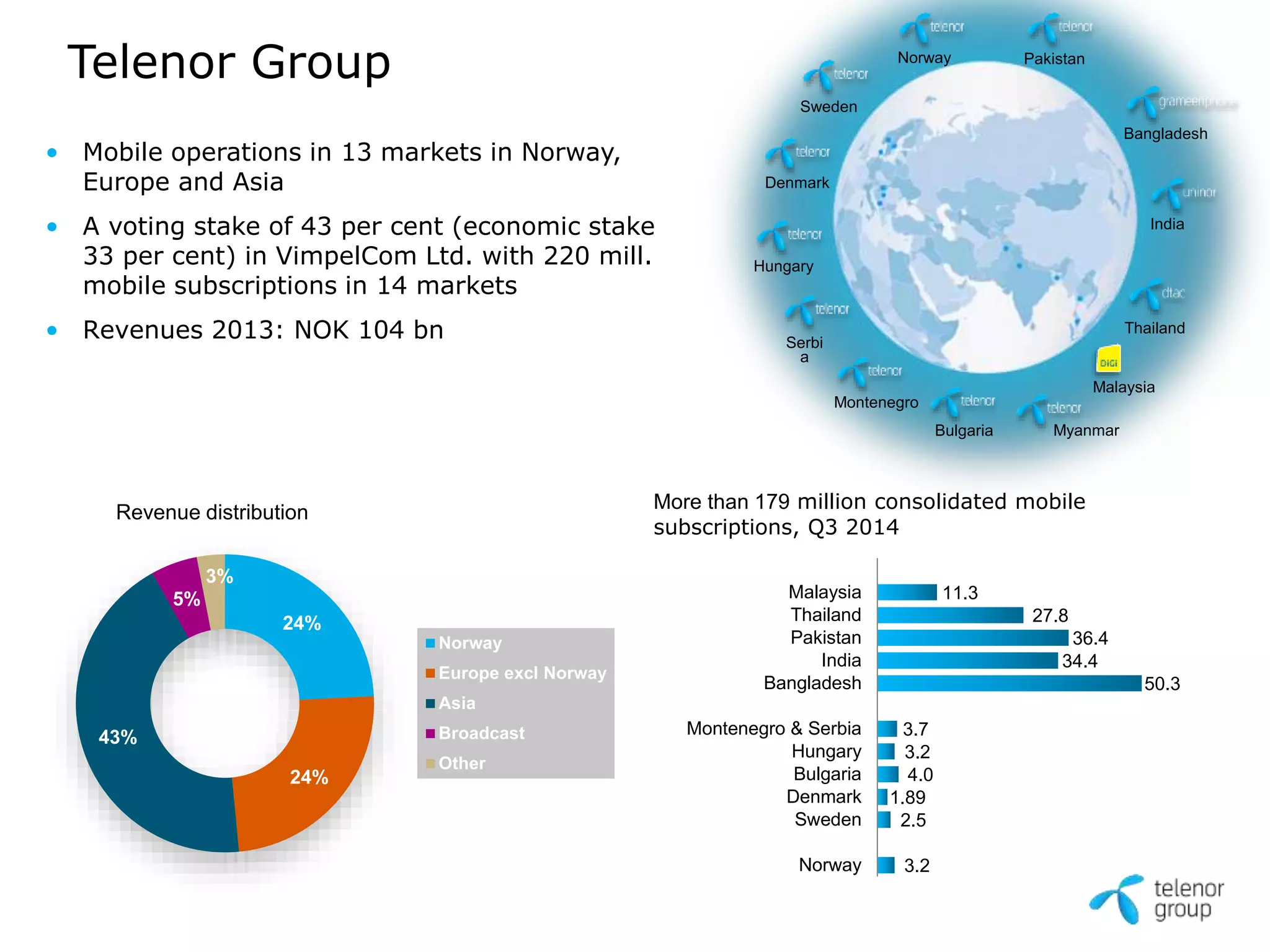 More than 179 million consolidated mobile 
subscriptions, Q3 2014 
Telenor Group 
• Mobile operations in 13 markets in Norway, 
Europe and Asia 
• A voting stake of 43 per cent (economic stake 
33 per cent) in VimpelCom Ltd. with 220 mill. 
mobile subscriptions in 14 markets 
• Revenues 2013: NOK 104 bn 
Revenue distribution 
24% 
24% 
43% 
5% 
3% 
Norway 
Europe excl Norway 
Asia 
Broadcast 
Other 
3.7 
3.2 
4.0 
1.89 
2.5 
3.2 
50.3 
36.4 
27.8 
34.4 
11.3 
Malaysia 
Thailand 
Pakistan 
India 
Bangladesh 
Montenegro & Serbia 
Hungary 
Bulgaria 
Denmark 
Sweden 
Norway 
Norway 
Serbi 
a 
Montenegro 
Bangladesh 
India 
Pakistan 
Thailand 
Malaysia 
Sweden 
Denmark 
Hungary 
Bulgaria Myanmar 
 