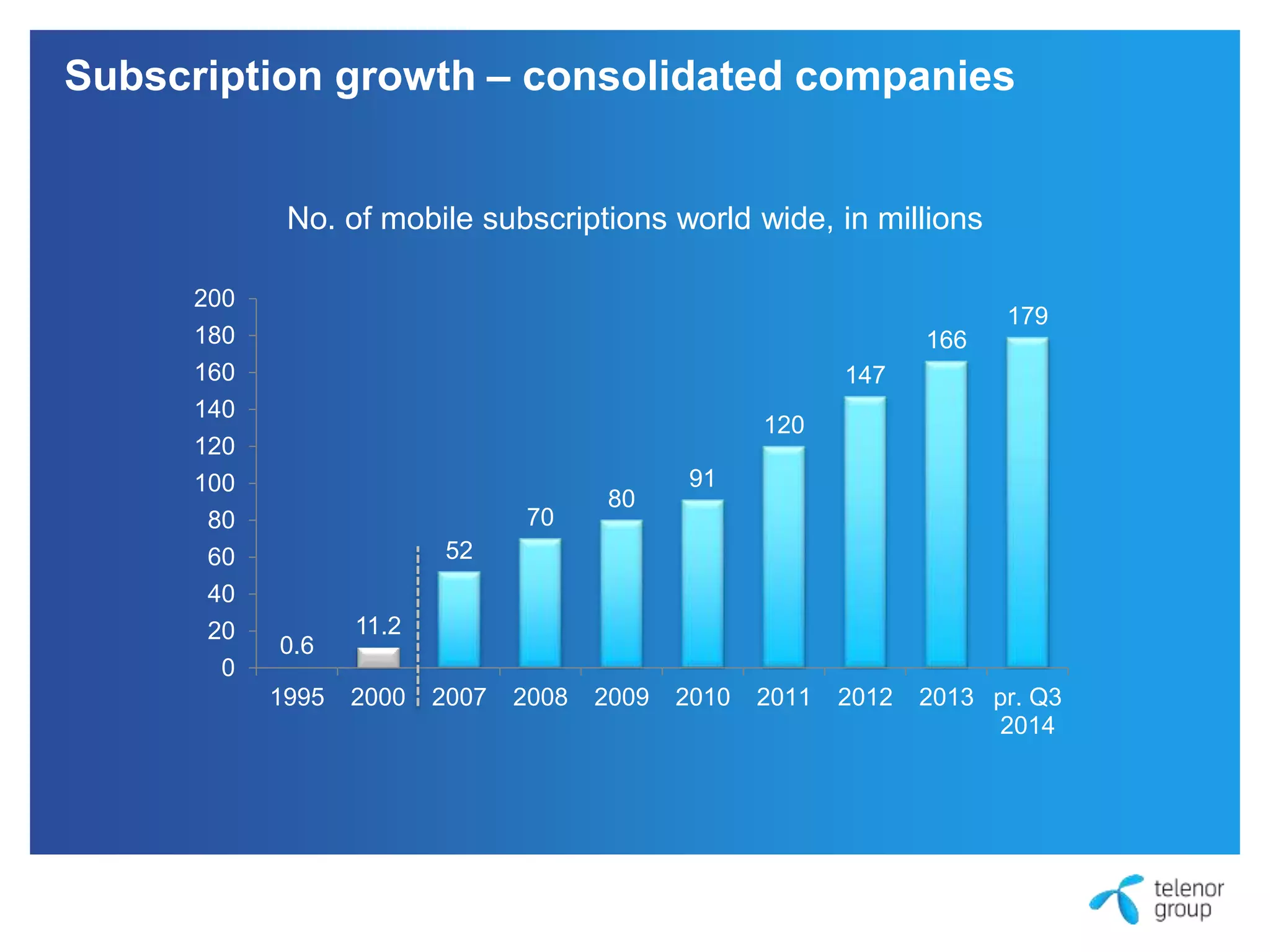 Subscription growth – consolidated companies 
0.6 
11.2 
52 
70 
80 
91 
120 
147 
166 
179 
200 
180 
160 
140 
120 
100 
80 
60 
40 
20 
0 
1995 2000 2007 2008 2009 2010 2011 2012 2013 pr. Q3 
2014 
No. of mobile subscriptions world wide, in millions 
 