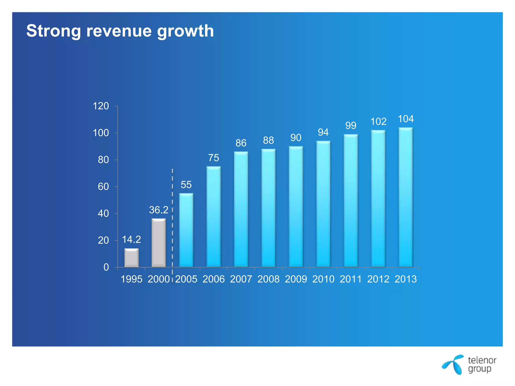 Strong revenue growth 
14.2 
36.2 
55 
75 
86 88 90 
94 
99 102 104 
120 
100 
80 
60 
40 
20 
0 
1995 2000 2005 2006 2007 2008 2009 2010 2011 2012 2013 
 