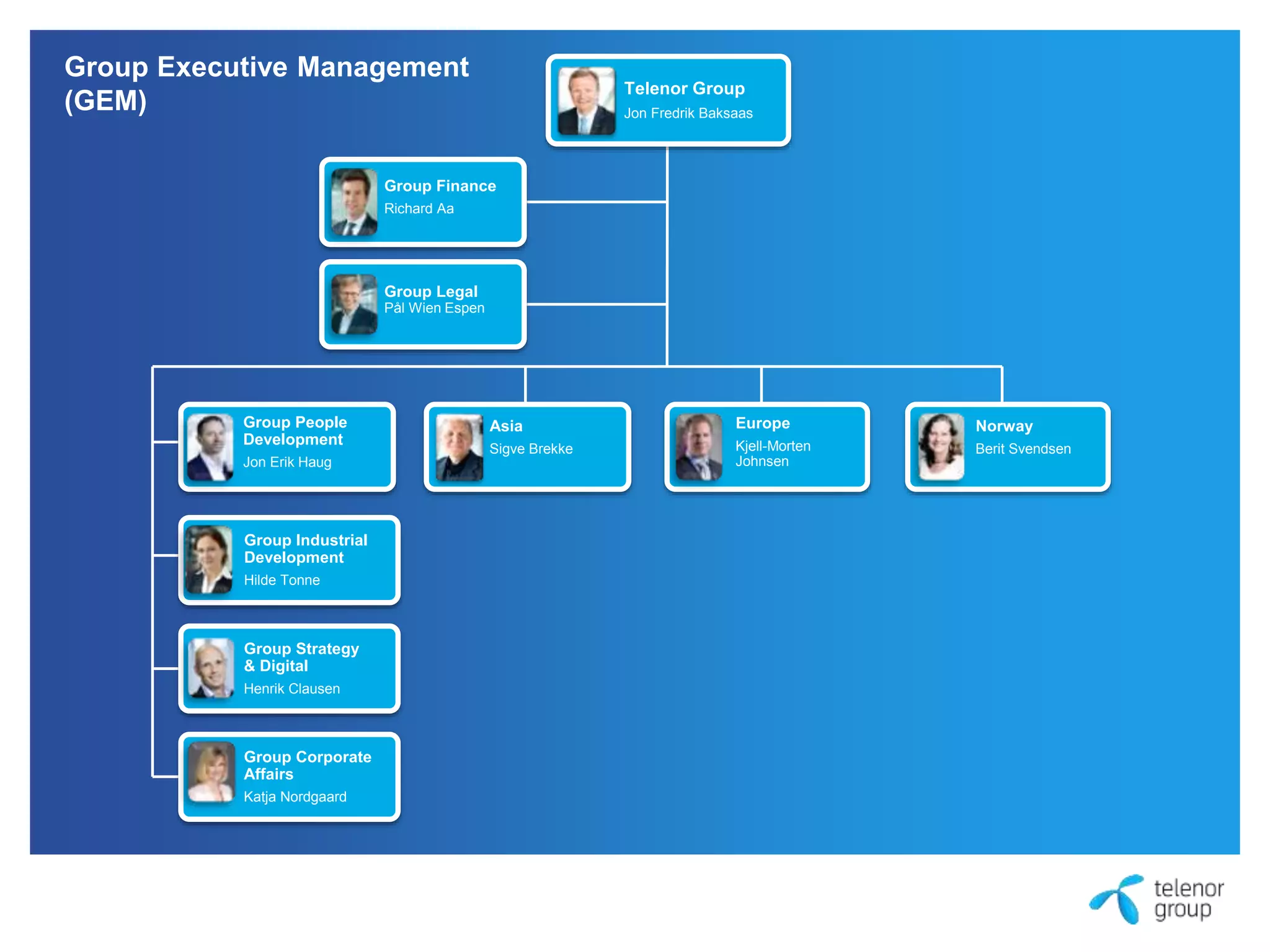 Group Executive Management 
(GEM) Telenor Group 
Jon Fredrik Baksaas 
Group Finance 
Richard Aa 
Norway 
Berit Svendsen 
Asia 
Sigve Brekke 
Group Industrial 
Development 
Hilde Tonne 
Group Strategy 
& Digital 
Henrik Clausen 
Europe 
Kjell-Morten 
Johnsen 
Group People 
Development 
Jon Erik Haug 
Group Legal 
Pål Wien Espen 
Group Corporate 
Affairs 
Katja Nordgaard 
 