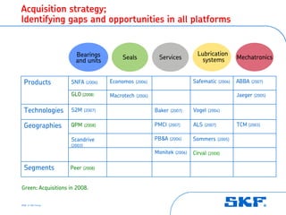 Acquisition strategy;
Identifying gaps and opportunities in all platforms


                      Bearings                                                    Lubrication
                                           Seals             Services               systems             Mechatronics
                      and units


  Products          SNFA      (2006)   Economos    (2006)                       Safematic      (2006)   ABBA   (2007)


                    GLO (2008)         Macrotech   (2006)                                               Jaeger   (2005)


  Technologies      S2M      (2007)                         Baker   (2007)      Vogel    (2004)


  Geographies       QPM      (2008)                         PMCI    (2007)      ALS   (2007)            TCM (2003)

                    Scandrive                               PB&A    (2006)      Sommers        (2005)
                    (2003)
                                                            Monitek    (2006)   Cirval   (2008)


  Segments          Peer     (2008)




Green: Acquisitions in 2008.

2008 © SKF Group
 
