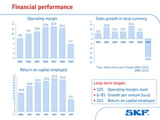 Financial performance
                    Operating margin                                Sales growth in local currency
 %                                                            %
14                               12.6   12.9                 15                                  13.2
                                               12.2                        11.8
12                        10.8                               10                   7.3*   7.5*            7.1
                   9.9                                              5.2
10                                                            5
         8.0
 8                                                            0
                                                      5.7           2003   2004   2005    2006   2007   2008    2009
 6                                                            -5

 4                                                           -10

 2                                                           -15

 0                                                           -20
                                                                                                               -19.0
         2003      2004   2005   2006   2007   2008   2009   -25

                                                                    * Excl. effects from sale of Ovako: 2005: 10.4%
            Return on capital employed                                                                  2006: 10.1%
     %
 26                                     24.9   24.0
                                 23.0
 24                       21.9
 22
 20
                   19.0                                            Long-term targets
 18
 16      14.0                                                      • 12% Operating margin, level
 14
 12
                                                      9.1          • 6-8% Growth per annum (local)
 10
  8                                                                • 24% Return on capital employed
  6
  4
  2
  0
          2003
2008 © SKF Group   2004   2005   2006   2007   2008   2009
 