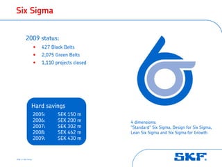 Six Sigma


         2009 status:
                   •   427 Black Belts
                   •   2,075 Green Belts
                   •   1,110 projects closed




               Hard savings
                   2005:      SEK 150 m
                   2006:      SEK 200 m        4 dimensions:
                   2007:      SEK 302 m        ”Standard” Six Sigma, Design for Six Sigma,
                   2008:      SEK 462 m        Lean Six Sigma and Six Sigma for Growth
                   2009:      SEK 430 m



2008 © SKF Group
 