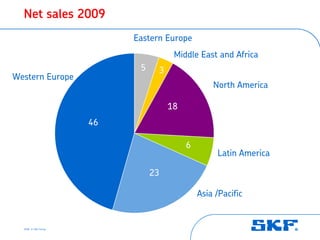 Net sales 2009
                          Eastern Europe
                                     Middle East and Africa
                           5    3
Western Europe
                                                 North America

                                    18
                     46

                                         6
                                                  Latin America

                               23

                                             Asia /Pacific


  2008 © SKF Group
 
