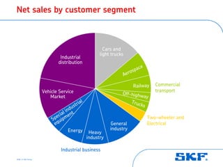 Net sales by customer segment



                                                     Cars and
                                                   light trucks
                           Industrial
                          distribution
                                                                           pa   ce
                                                                  A   eros

                                                                         Railway        Commercial
                   Vehicle Service                                                      transport
                                                              Off-highw
                      Market                                           ay
                                        al                              Truc
                                   stri                                         ks
                              indu
                         ecial ent
                       Sp uipm                                                       Two-wheeler and
                        eq                              General                      Electrical
                               Energy                   industry
                                              Heavy
                                             industry

                            Industrial business
2008 © SKF Group
 