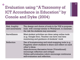 +

26

Evaluation using “A Taxonomy of
ICT Accordance in Education” by
Conole and Dyke (2004)
Risk, fragility
and uncertainity

The design and choice of tools in the VLE is purposebuilt, with concept similar to WebQuest, to minimize
the risk the students may encounter

Survelliance

Most student activities are done using online tools
(e.g. Google Doc). Teacher can have real time
monitoring and guidance of students’ work

Reflection

Use of brainstorming and mind-mapping tools (e.g.
Popplets) allow students to share and reflect on each
other’s ideas.
Asynchronous discussion forum (Voicethread)
encourage reflection and critique
Online self-evaluation rubric encourage continuous
self-evaluation and reflection.

 