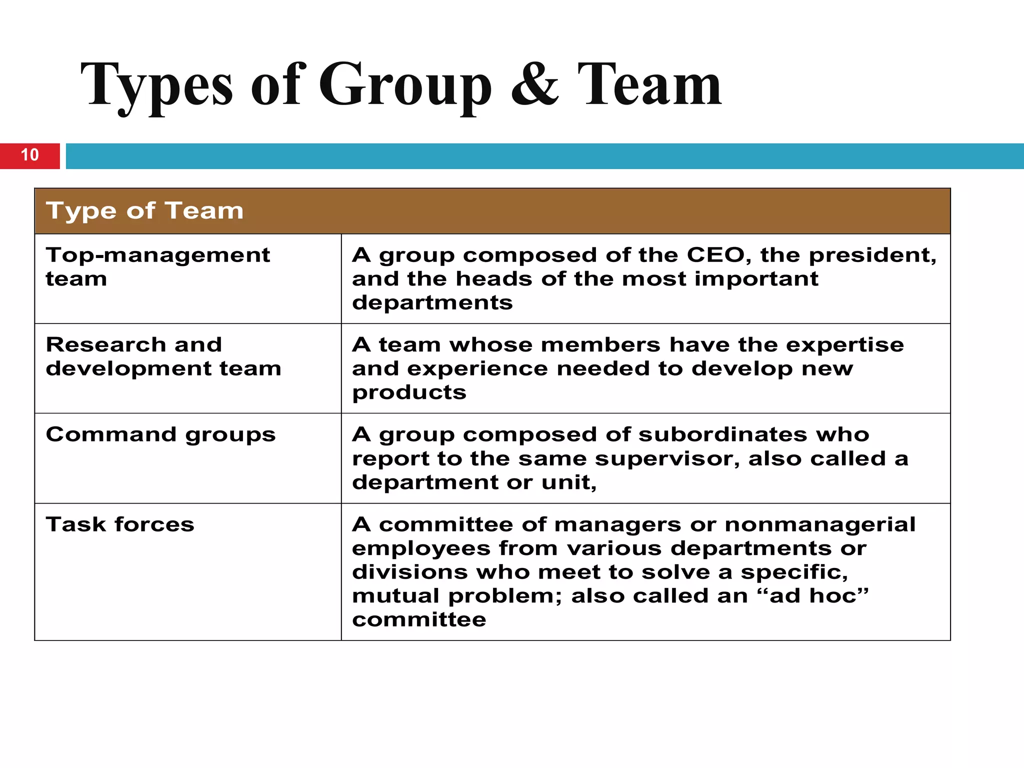 Types of Group & Team
10


     Type of Team
     Top-management     A group composed of the CEO, the president,
     team               and the heads of the most important
                        departments

     Research and       A team whose members have the expertise
     development team   and experience needed to develop new
                        products

     Command groups     A group composed of subordinates who
                        report to the same supervisor, also called a
                        department or unit,

     Task forces        A committee of managers or nonmanagerial
                        employees from various departments or
                        divisions who meet to solve a specific,
                        mutual problem; also called an “ad hoc”
                        committee
 