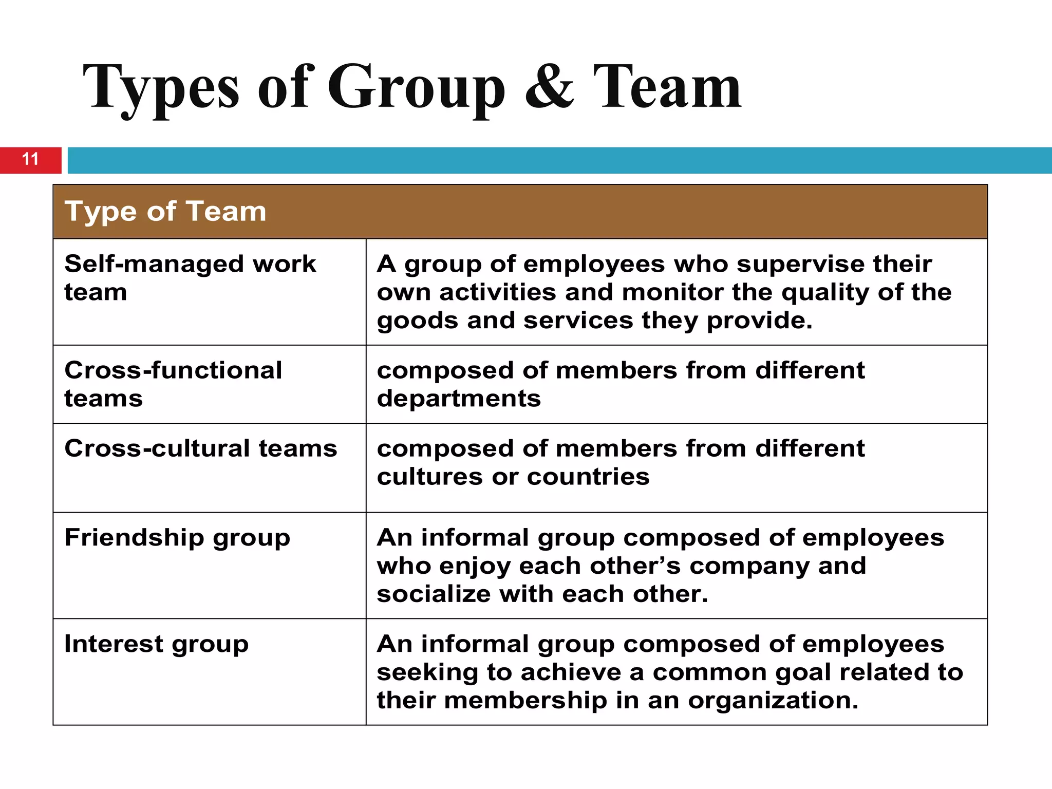 Types of Group & Team
11


     Type of Team
     Self-managed work      A group of employees who supervise their
     team                   own activities and monitor the quality of the
                            goods and services they provide.

     Cross-functional       composed of members from different
     teams                  departments

     Cross-cultural teams   composed of members from different
                            cultures or countries

     Friendship group       An informal group composed of employees
                            who enjoy each other’s company and
                            socialize with each other.

     Interest group         An informal group composed of employees
                            seeking to achieve a common goal related to
                            their membership in an organization.
 