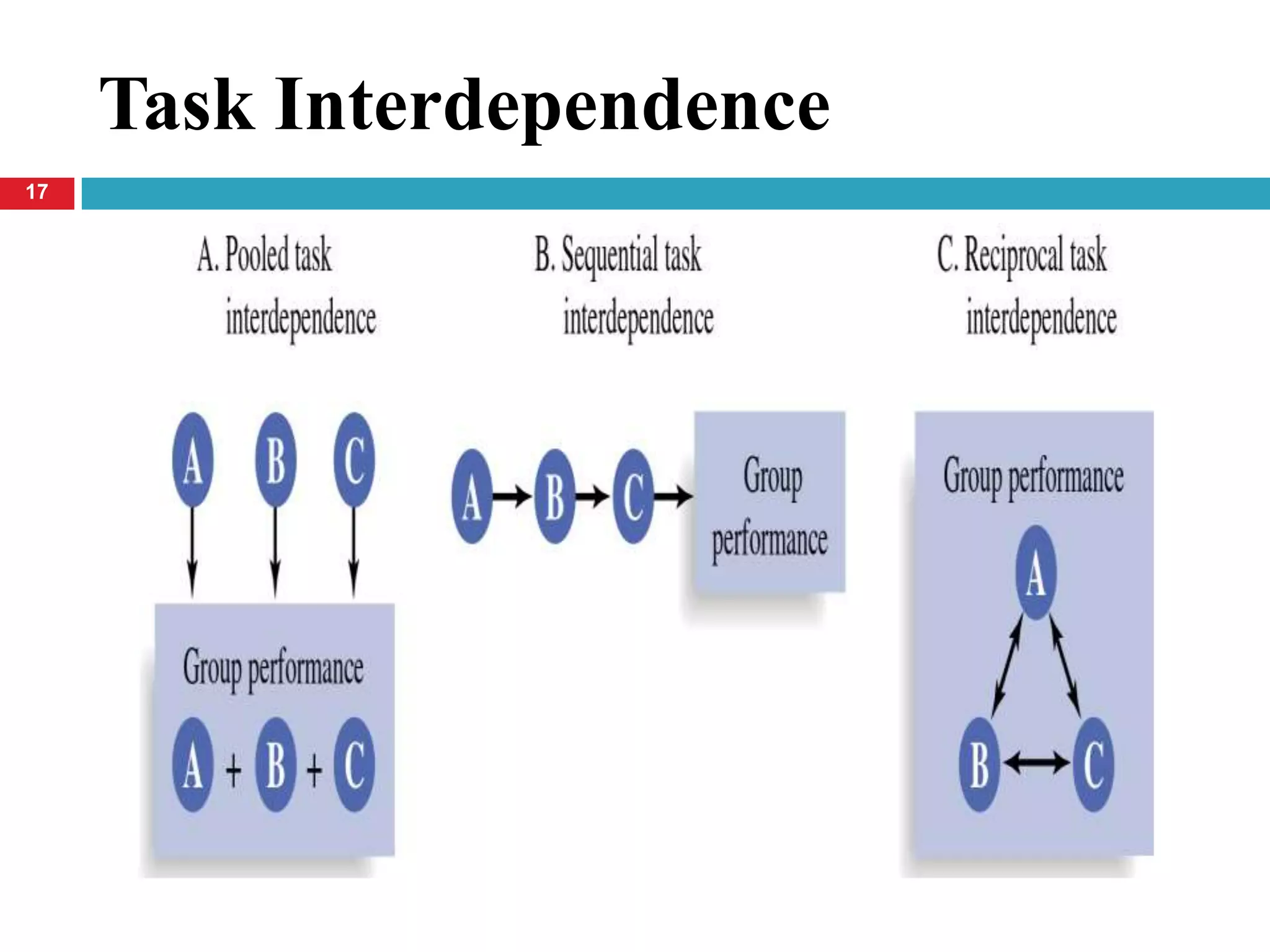 Task Interdependence
17
 