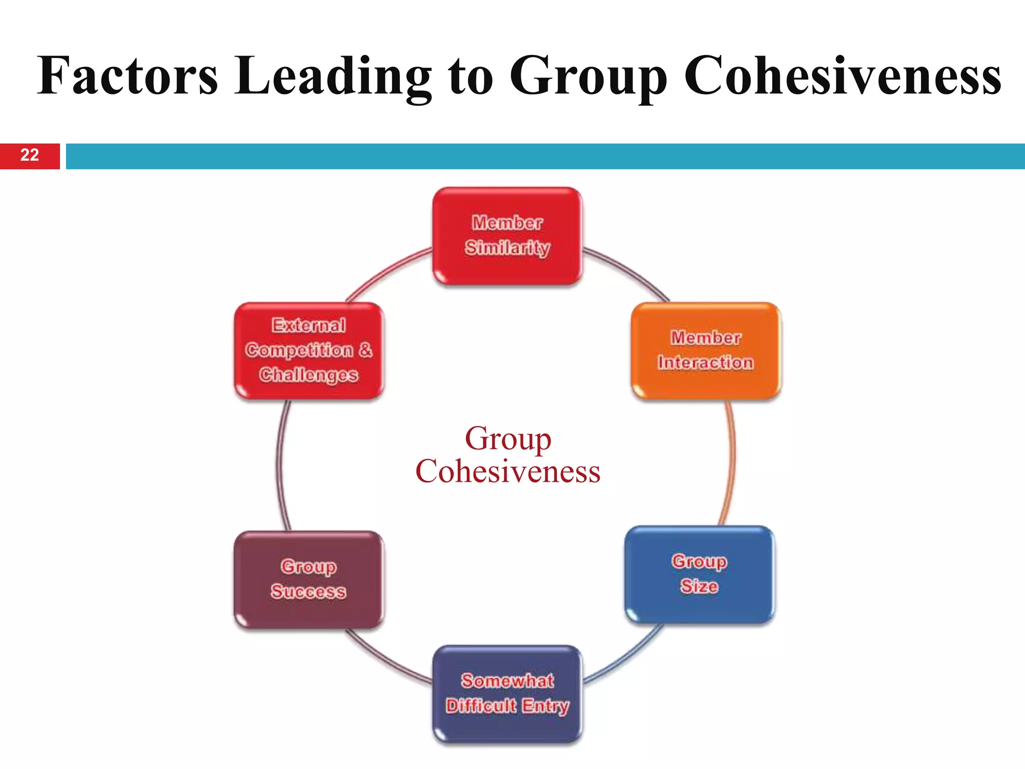 Factors Leading to Group Cohesiveness
22




                  Group
               Cohesiveness
 