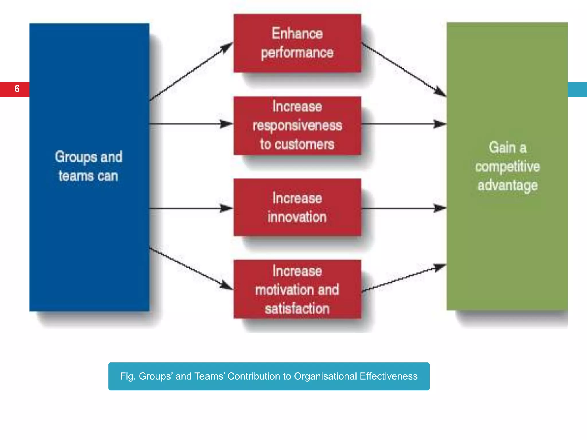 6




    Fig. Groups’ and Teams’ Contribution to Organisational Effectiveness
 