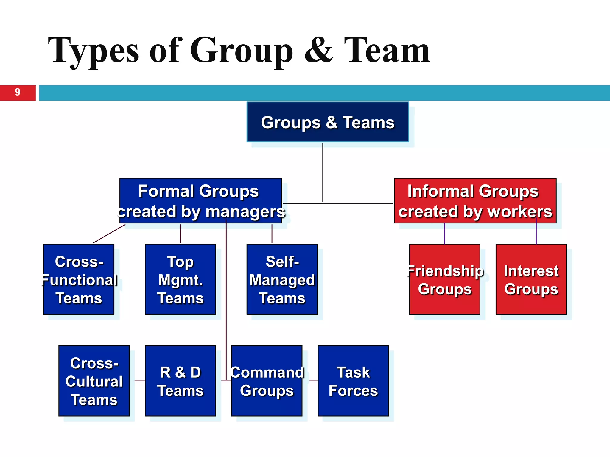 Types of Group & Team
9


                              Groups & Teams



                 Formal Groups                  Informal Groups
              created by managers              created by workers

      Cross-       Top        Self-
                                               Friendship   Interest
    Functional    Mgmt.     Managed
                                                Groups      Groups
      Teams       Teams      Teams



       Cross-
                  R&D     Command      Task
       Cultural
                  Teams    Groups     Forces
       Teams
 