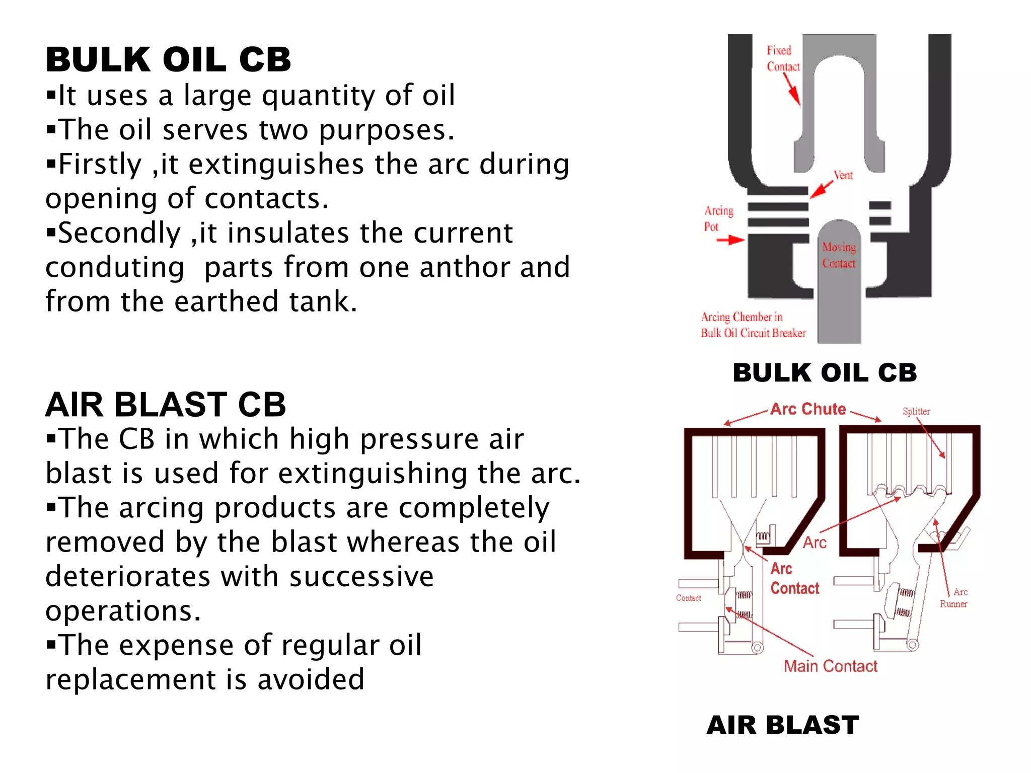 BULK OIL CB 
BULK OIL CB 
It uses a large quantity of oil 
The oil serves two purposes. 
Firstly ,it extinguishes the arc during 
opening of contacts. 
Secondly ,it insulates the current 
conduting parts from one anthor and 
from the earthed tank. 
AIR BLAST CB 
The CB in which high pressure air 
blast is used for extinguishing the arc. 
The arcing products are completely 
removed by the blast whereas the oil 
deteriorates with successive 
operations. 
The expense of regular oil 
replacement is avoided 
AIR BLAST 
 