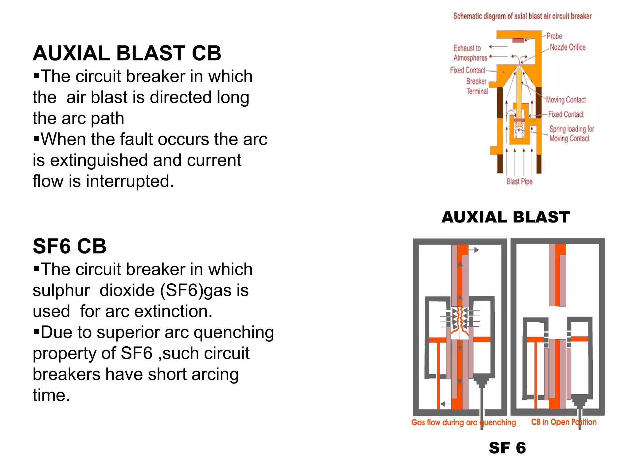 AUXIAL BLAST CB 
The circuit breaker in which 
the air blast is directed long 
the arc path 
When the fault occurs the arc 
is extinguished and current 
flow is interrupted. 
SF6 CB 
The circuit breaker in which 
sulphur dioxide (SF6)gas is 
used for arc extinction. 
Due to superior arc quenching 
property of SF6 ,such circuit 
breakers have short arcing 
time. 
AUXIAL BLAST 
SF 6 
 