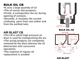 BULK OIL CB 
BULK OIL CB 
It uses a large quantity of oil 
The oil serves two purposes. 
Firstly ,it extinguishes the arc during 
opening of contacts. 
Secondly ,it insulates the current 
conduting parts from one anthor and 
from the earthed tank. 
AIR BLAST CB 
The CB in which high pressure air 
blast is used for extinguishing the arc. 
The arcing products are completely 
removed by the blast whereas the oil 
deteriorates with successive 
operations. 
The expense of regular oil 
replacement is avoided 
AIR BLAST 
 