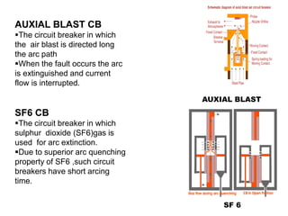 AUXIAL BLAST CB 
The circuit breaker in which 
the air blast is directed long 
the arc path 
When the fault occurs the arc 
is extinguished and current 
flow is interrupted. 
SF6 CB 
The circuit breaker in which 
sulphur dioxide (SF6)gas is 
used for arc extinction. 
Due to superior arc quenching 
property of SF6 ,such circuit 
breakers have short arcing 
time. 
AUXIAL BLAST 
SF 6 
 