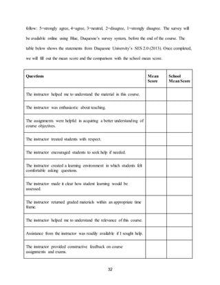 32
follow: 5=strongly agree, 4=agree, 3=neutral, 2=disagree, 1=strongly disagree. The survey will
be available online using Blue, Duquesne’s survey system, before the end of the course. The
table below shows the statements from Duquesne University’s SES 2.0 (2013). Once completed,
we will fill out the mean score and the comparison with the school mean score.
Questions Mean
Score
School
MeanScore
The instructor helped me to understand the material in this course.
The instructor was enthusiastic about teaching.
The assignments were helpful in acquiring a better understanding of
course objectives.
The instructor treated students with respect.
The instructor encouraged students to seek help if needed.
The instructor created a learning environment in which students felt
comfortable asking questions.
The instructor made it clear how student learning would be
assessed.
The instructor returned graded materials within an appropriate time
frame.
The instructor helped me to understand the relevance of this course.
Assistance from the instructor was readily available if I sought help.
The instructor provided constructive feedback on course
assignments and exams.
 