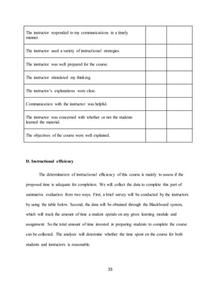 33
The instructor responded to my communications in a timely
manner.
The instructor used a variety of instructional strategies.
The instructor was well prepared for the course.
The instructor stimulated my thinking.
The instructor’s explanations were clear.
Communication with the instructor was helpful.
The instructor was concerned with whether or not the students
learned the material.
The objectives of the course were well explained.
D. Instructional efficiency
The determination of instructional efficiency of this course is mainly to assess if the
proposed time is adequate for completion. We will collect the data to complete this part of
summative evaluation from two ways. First, a brief survey will be conducted by the instructors
by using the table below. Second, the data will be obtained through the Blackboard system,
which will track the amount of time a student spends on any given learning module and
assignment. So the total amount of time invested in preparing students to complete the course
can be collected. The analysis will determine whether the time spent on the course for both
students and instructors is reasonable.
 