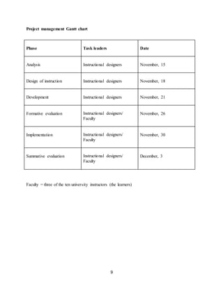 9
Project management Gantt chart
Phase Task leaders Date
Analysis Instructional designers November, 15
Design of instruction Instructional designers November, 18
Development Instructional designers November, 21
Formative evaluation Instructional designers/
Faculty
November, 26
Implementation Instructional designers/
Faculty
November, 30
Summative evaluation Instructional designers/
Faculty
December, 3
Faculty = three of the ten university instructors (the learners)
 