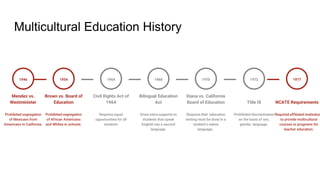 Multicultural Education History
1946
Mendez vs.
Westminister
Prohibited segregation
of Mexicans from
Americans in California.
Brown vs. Board of
Education
Prohibited segregation
of African Americans
and Whites in schools.
1954
Civil Rights Act of
1964
Requires equal
opportunities for all
students
1964
Bilingual Education
Act
Gives extra supports to
students that speak
English vas a second
language.
1968
Diana vs. California
Board of Education
Requires that education
testing must be done in a
student’s native
language..
1970
Title IX
Prohibited discrimination
on the basis of sex,
gender, language.
1972
NCATE Requirements
Required affiliated institution
to provide multicultural
courses or programs for
teacher education.
1977
 